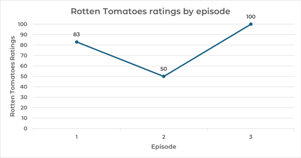 Doctor Who 2022 Rotten Tomatoes Ratings
