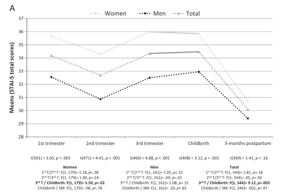 Anxiety and depression symptoms in women and men from early pregnancy to 3-months postpartum