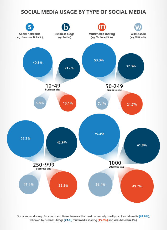 Business use of social media in the UK